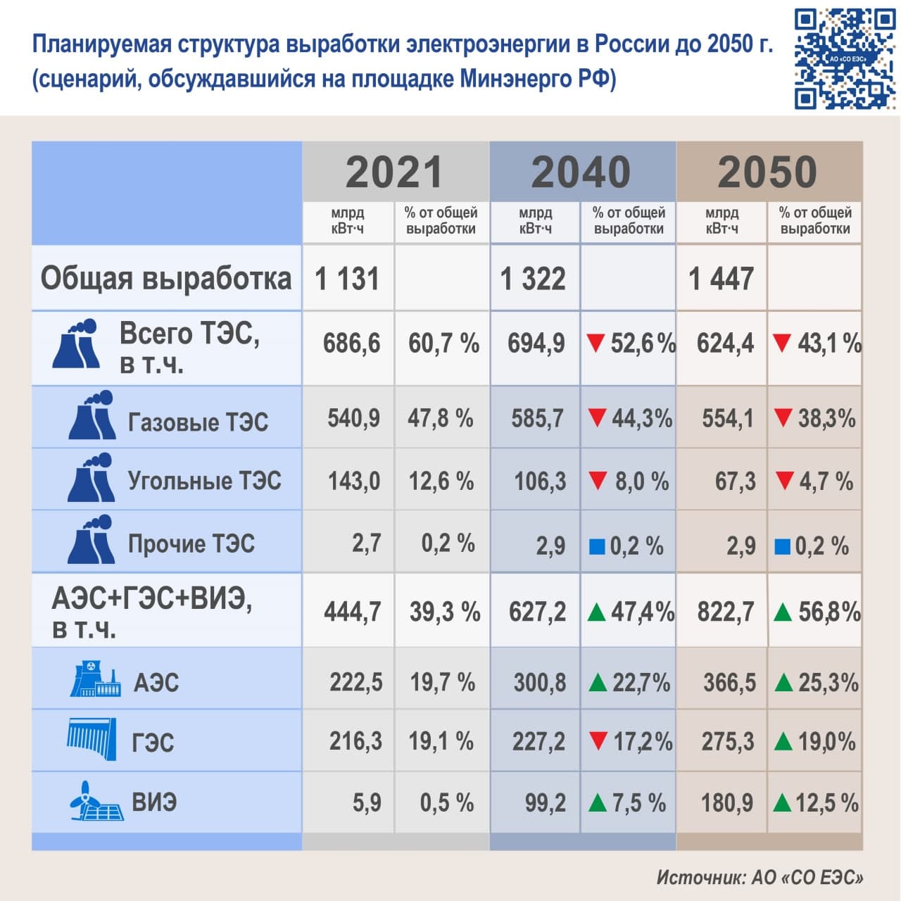 Доля «зеленой» генерации в выработке электроэнергии в РФ к 2050г увеличится  с 39,3% в 2021г до 56,8%, - СО ЕЭС (версия 1) – BigpowerNews