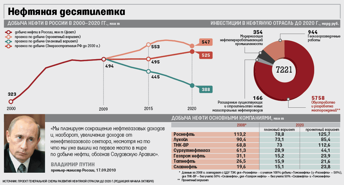 Генеральная схема развития нефтяной отрасли до 2035 года