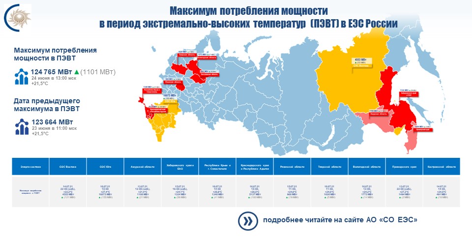 Час максимума. Региональные энергетические системы Магадан. ОЭС Юга. Объединенные энергосистемы.